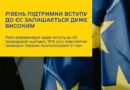 70% українців проголосували б «ЗА» вступ до ЄС у разі референдуму.