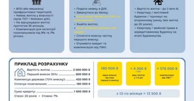 Внутрішньо переміщені особи можуть скористатися державною програмою доступного іпотечного кредитування «єОселя»